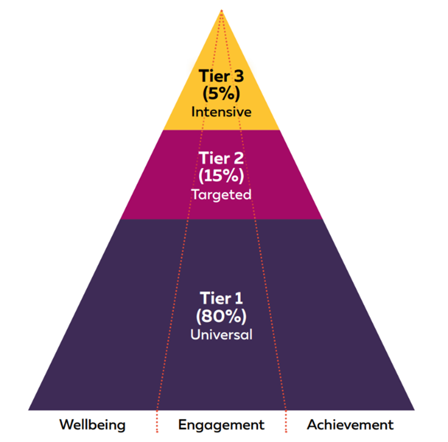 Image of a pyramid showing the different elements of an MTSS