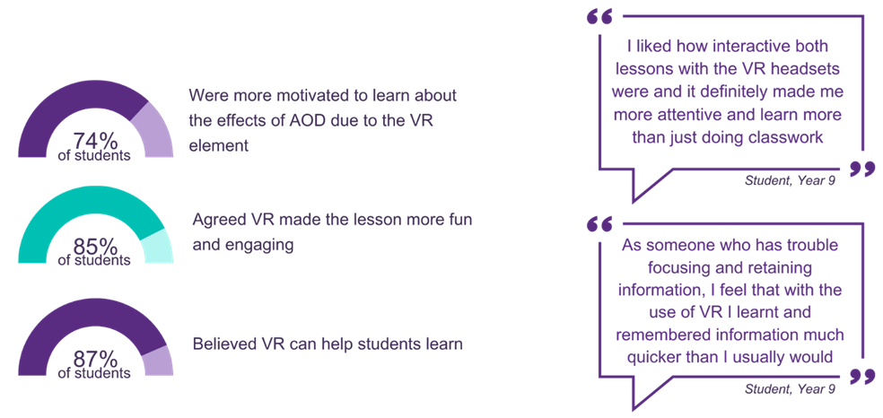 Results from the AOD Virtual Reality project student survey 